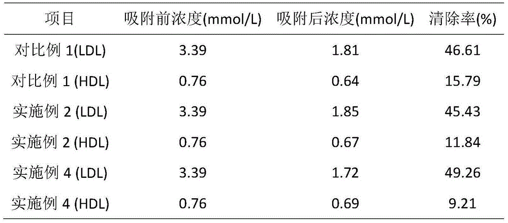 Chelating adsorbent for blood purification and preparation method for chelating adsorbent