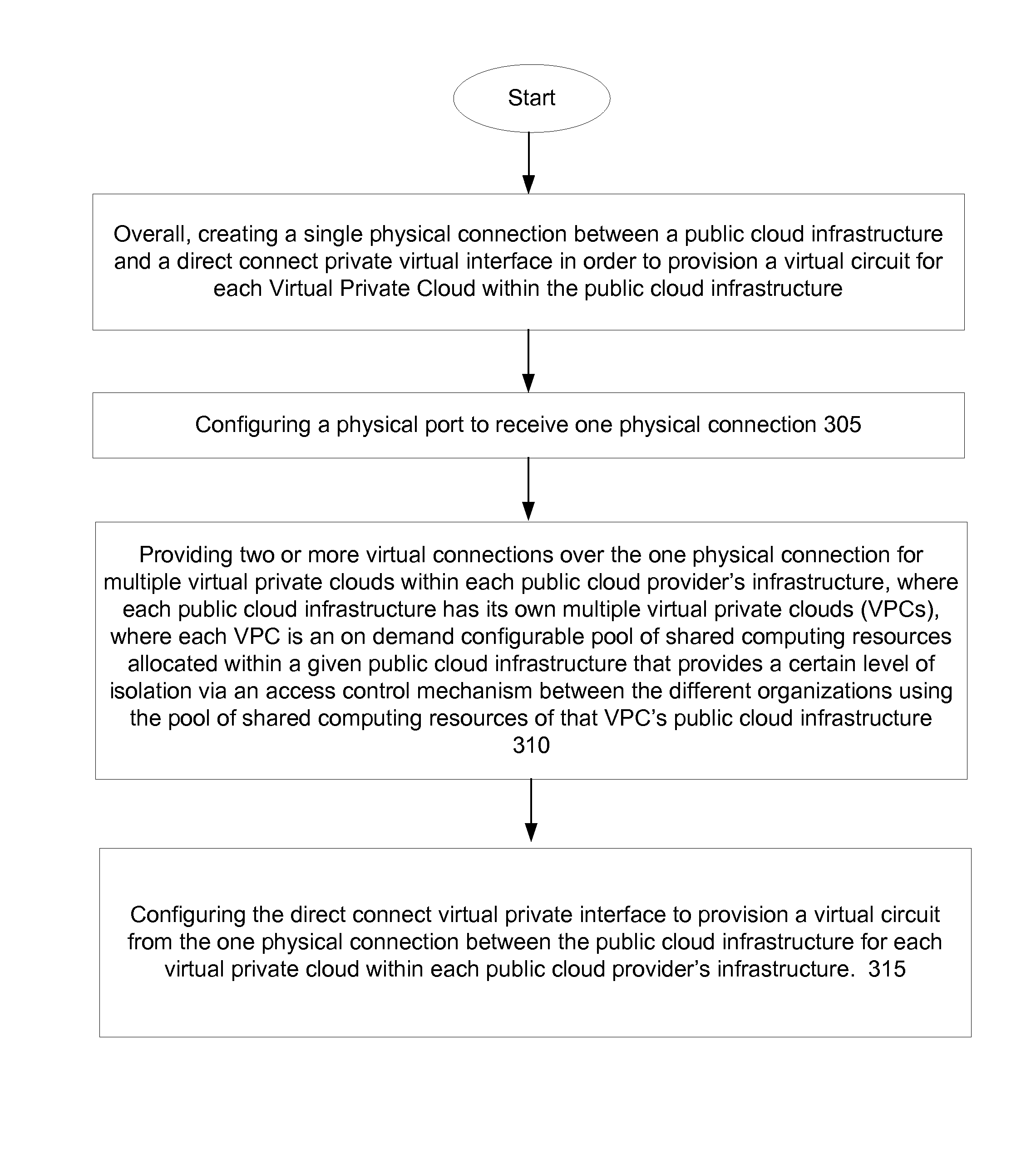 Direct Connect Virtual Private Interface for a One to Many Connection with Multiple Virtual Private Clouds