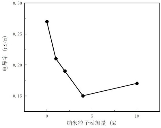 Nano-cellulose modified low-conductivity olive insulating oil and preparation method thereof