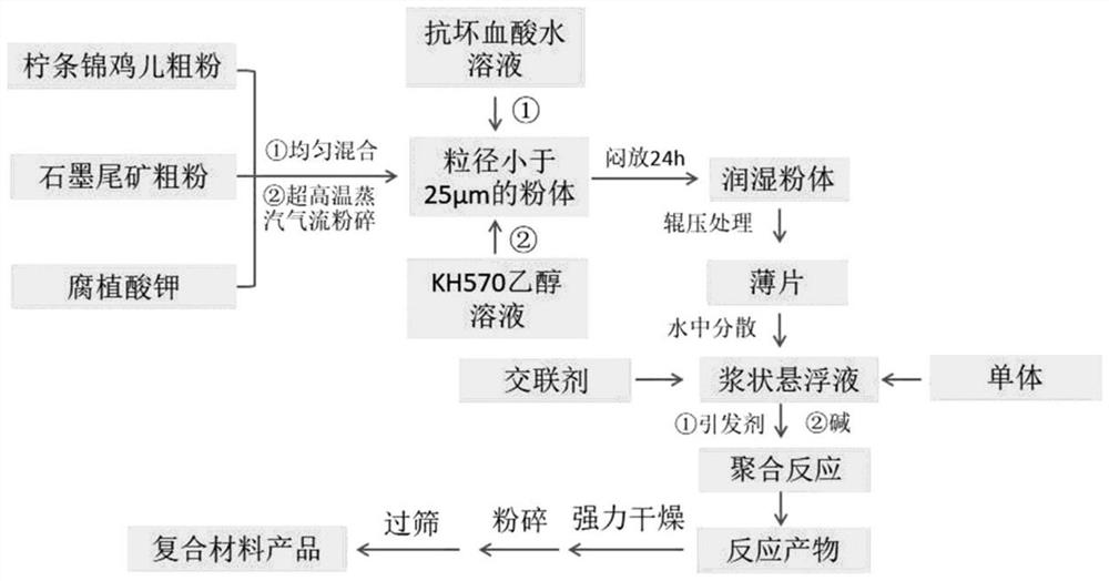 Method for preparing multifunctional composite material from caragana korshinskii and graphite tailings