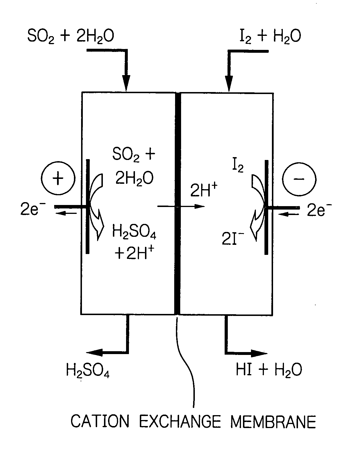 Process for efficient hydrogen production by thermochemical water splitting using iodine and sulfur dioxide