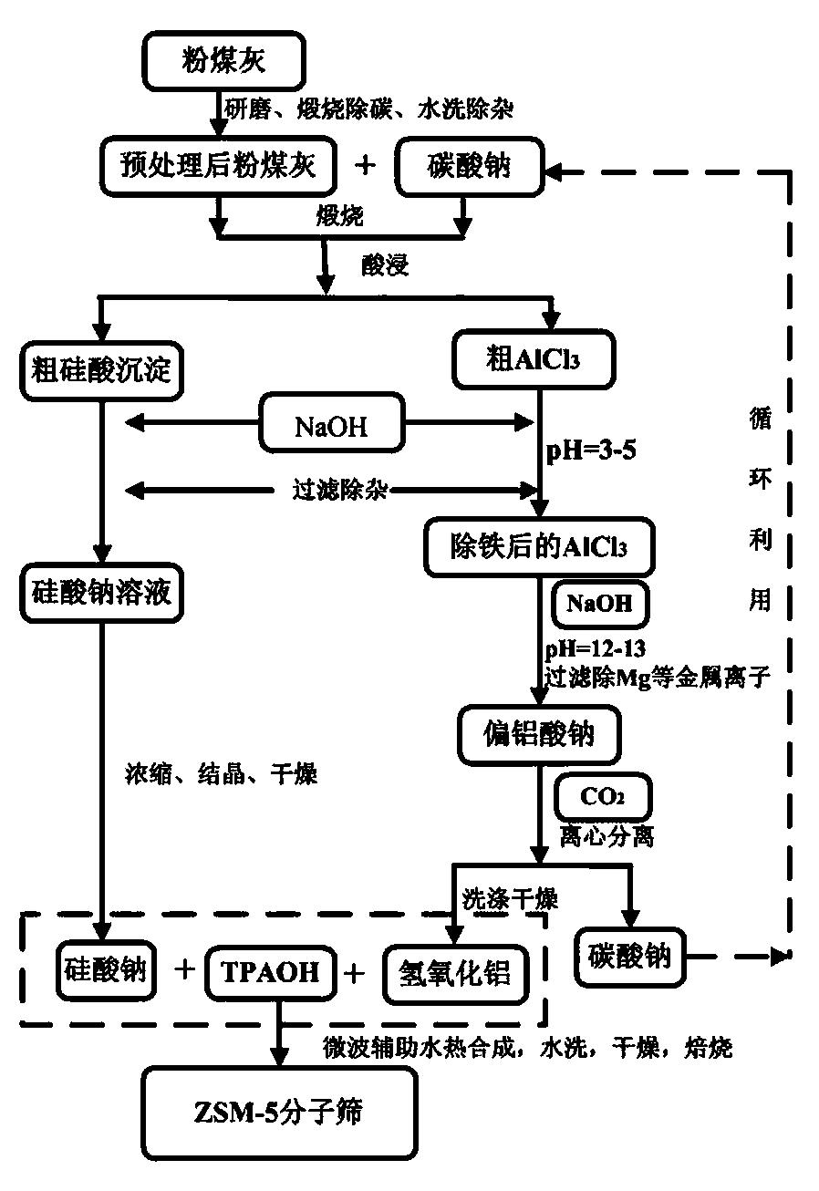 Method for preparing nano-scale ZSM-5 molecular sieve by using coal ash