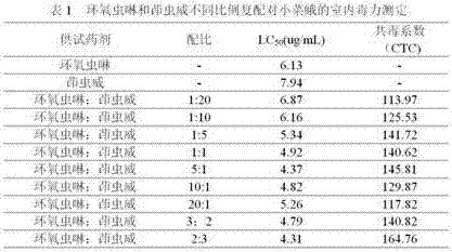 Insecticidal composition containing cyenopyrafen and indoxacarb