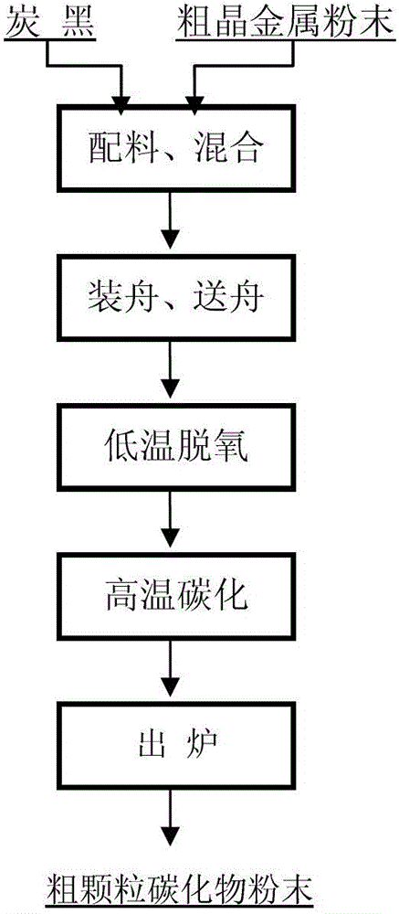 Continuous high-temperature carbonization furnace and method for continuously producing coarse-grained carbide powder