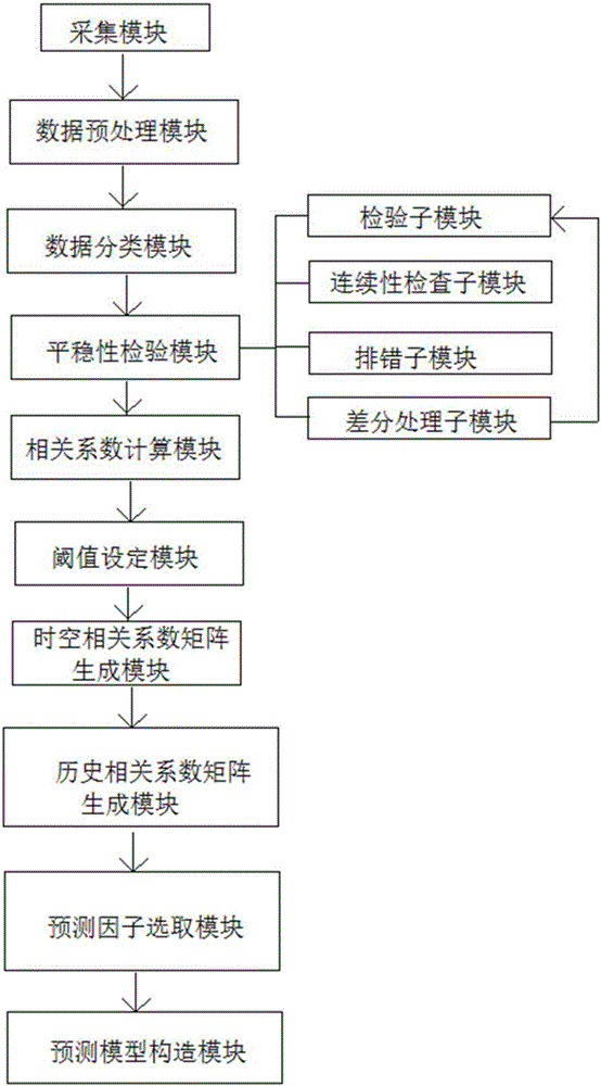 Traffic flow monitoring and predicting system