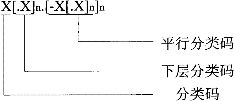 Manufacture information multi-dimension classification coding method for aerospace product structural element