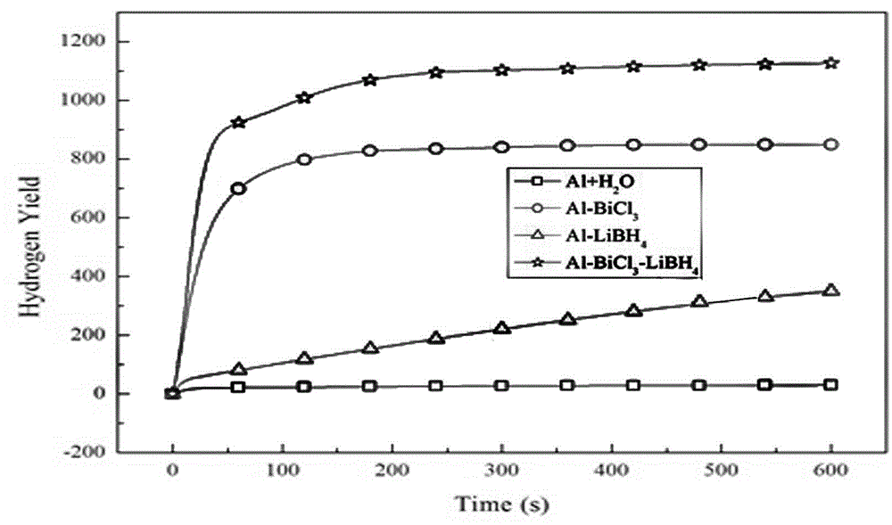 Al-BiCl&lt;3&gt;-LiBH&lt;4&gt; aluminum-based composite hydrogen production material and method for manufacturing same