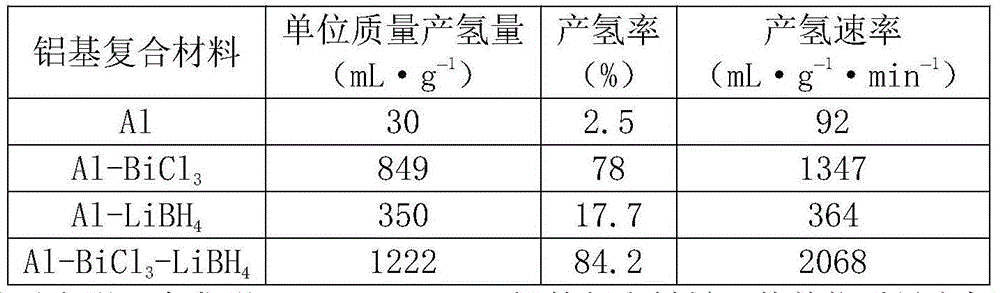 Al-BiCl&lt;3&gt;-LiBH&lt;4&gt; aluminum-based composite hydrogen production material and method for manufacturing same