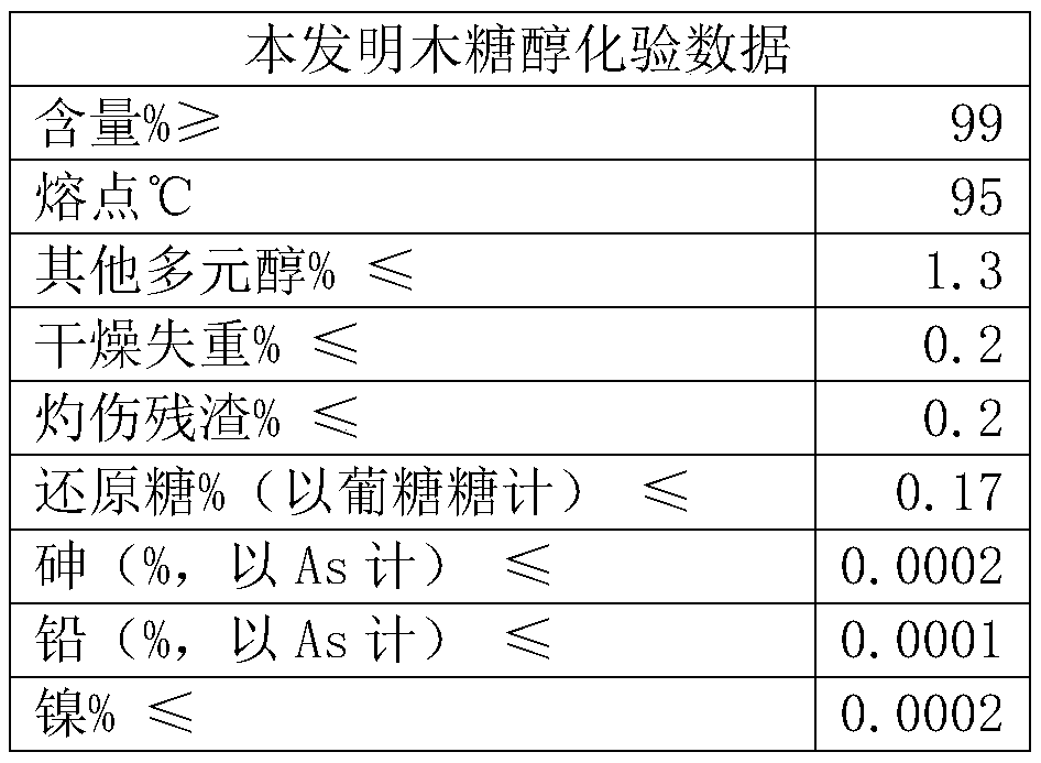 A method for producing xylitol using hemicellulose extracted from regenerated cellulose fiber production or papermaking waste liquid as raw material