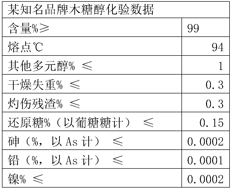 A method for producing xylitol using hemicellulose extracted from regenerated cellulose fiber production or papermaking waste liquid as raw material