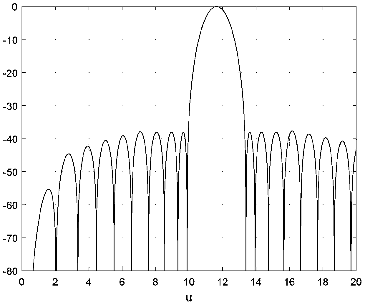 A Synthesis Method of Vortex Electromagnetic Wave Pattern Based on Concentric Ring Array Antenna