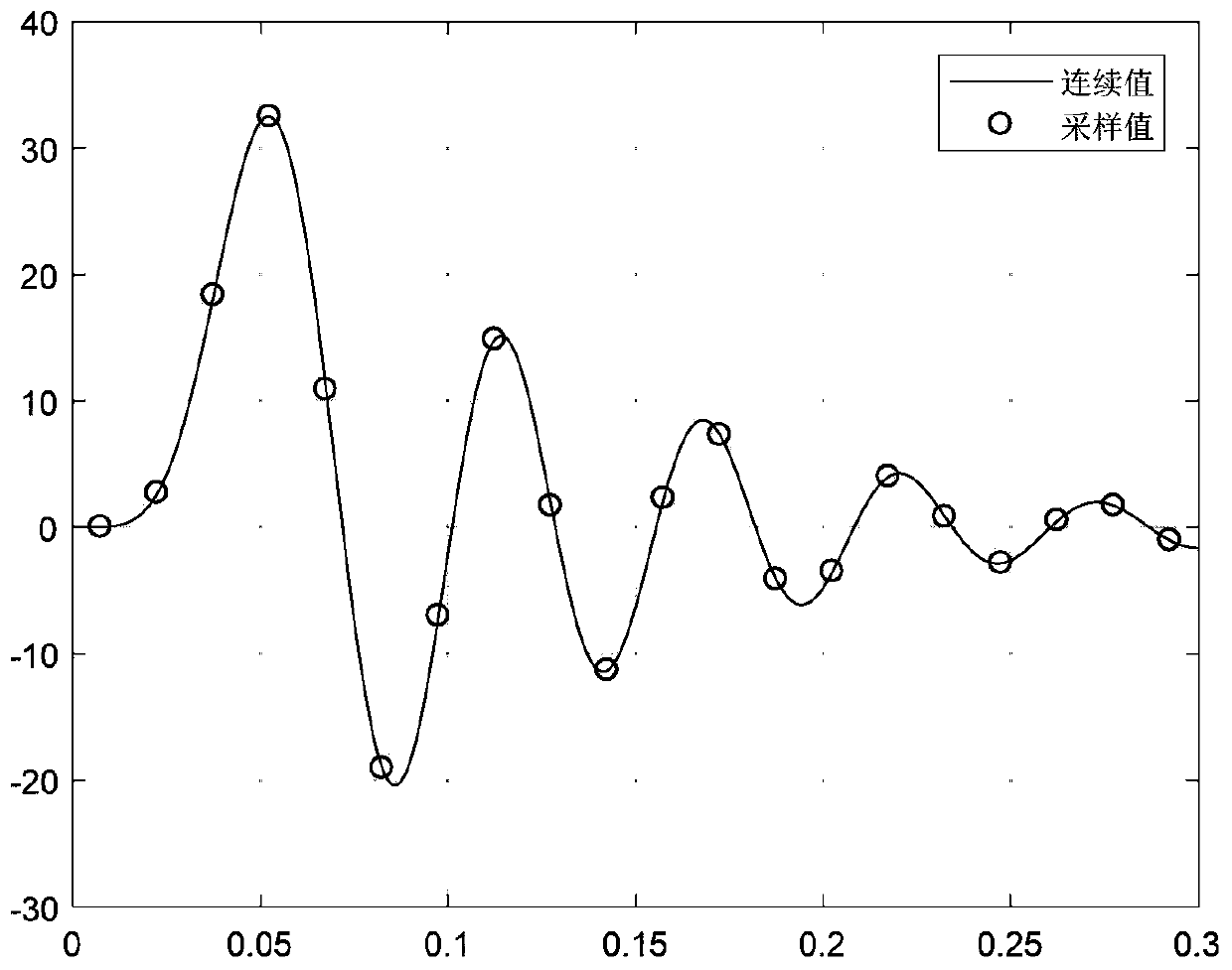 A Synthesis Method of Vortex Electromagnetic Wave Pattern Based on Concentric Ring Array Antenna