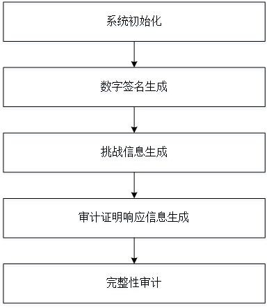 Public audit method for cloud storage data integrity based on certificateless