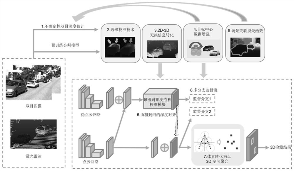 Multi-sensor deep fusion 3D target detection method for automatic driving