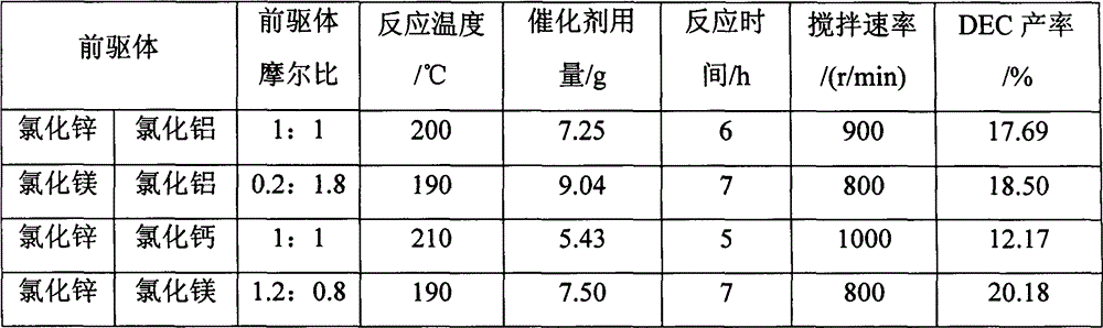 Ion liquid catalyst for synthesizing diethyl carbonate by urea alcoholysis and preparation method thereof