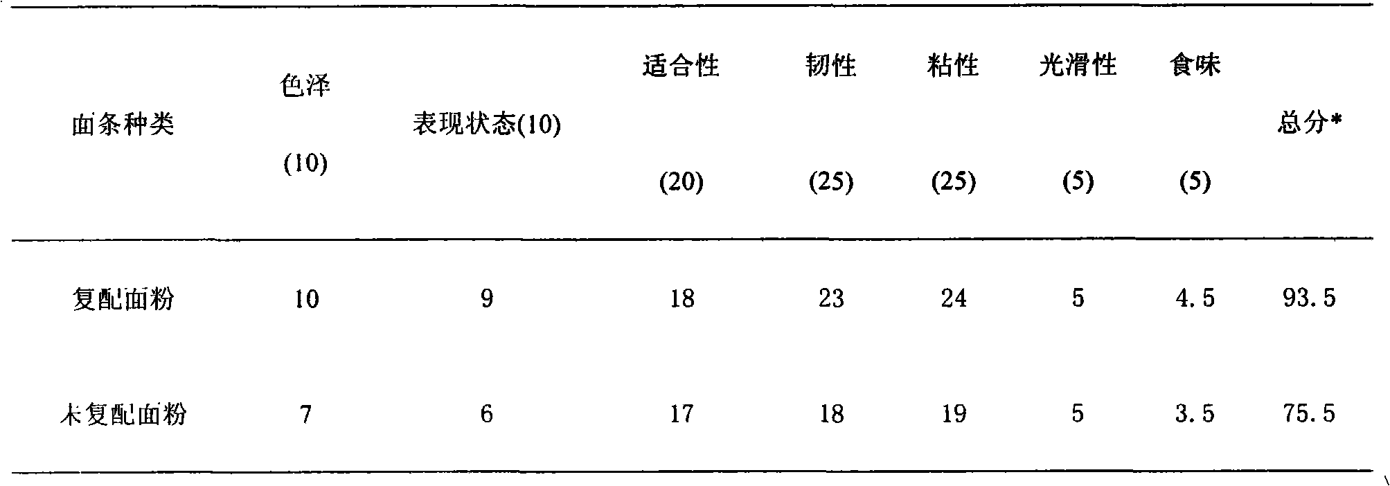 Preparation method of fresh-wet noodles