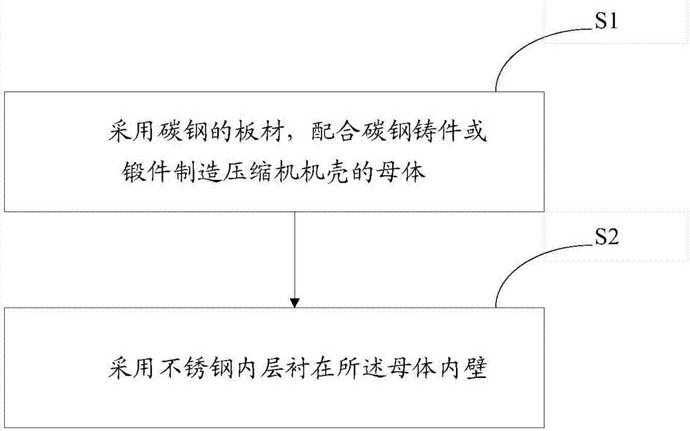 Manufacturing method of compressor shell and compressor shell