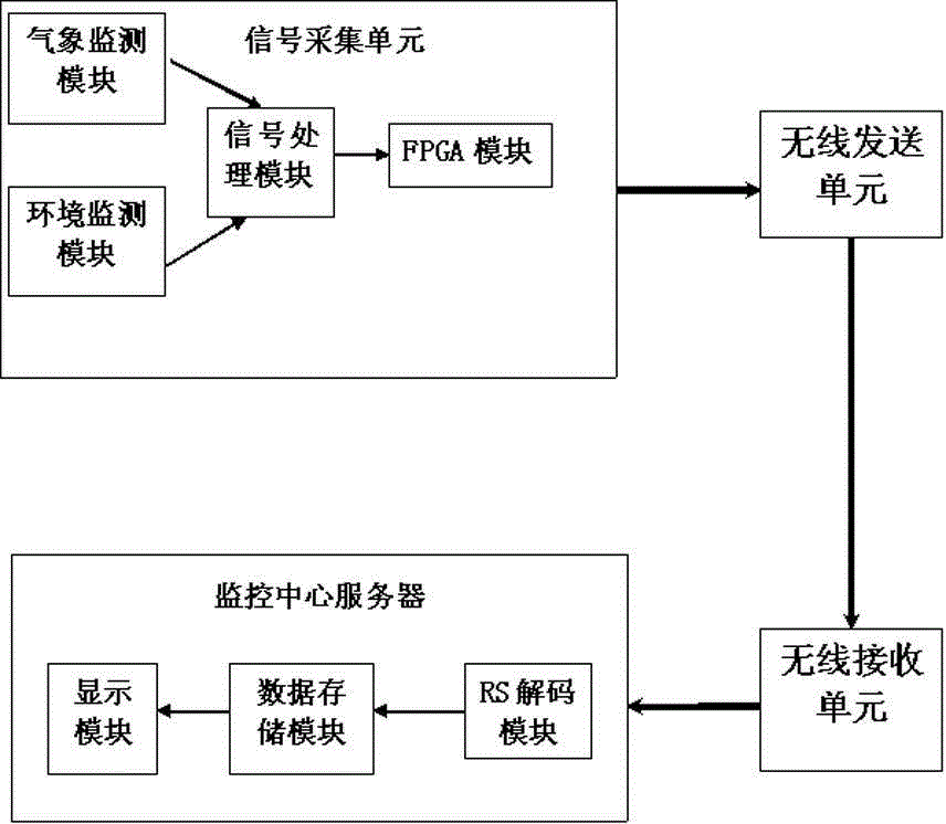 Expressway weather monitoring system