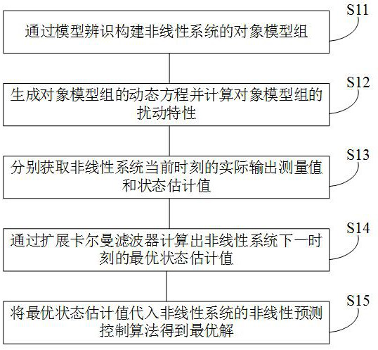 Memory, nonlinear predictive control method, device and equipment