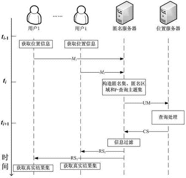 Location privacy protection method based on l-inquiry