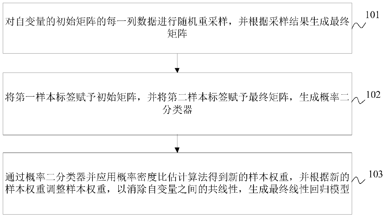 Linear model stable learning method and device