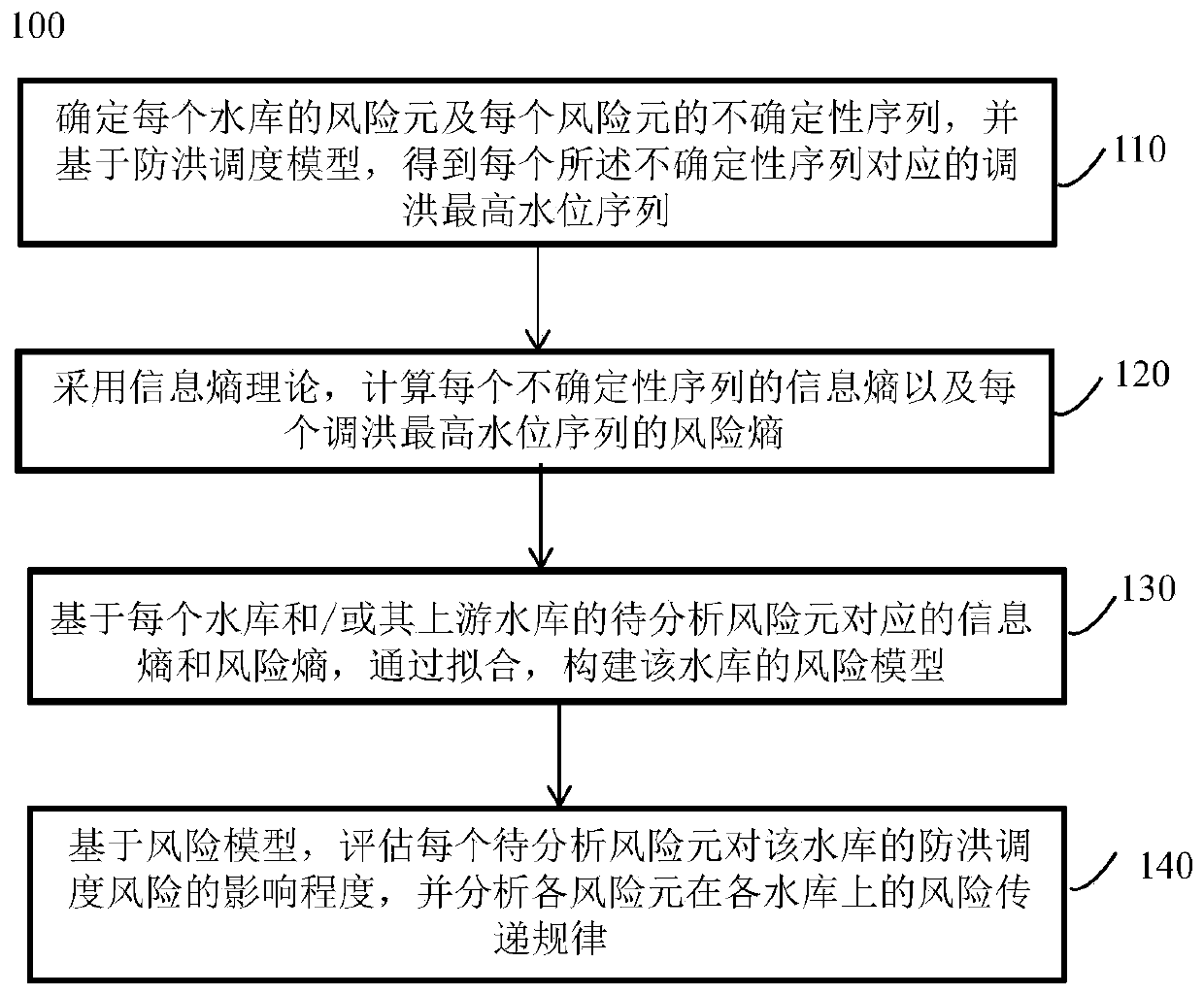 Analysis method for flood control scheduling risk transfer rules of reservoir groups