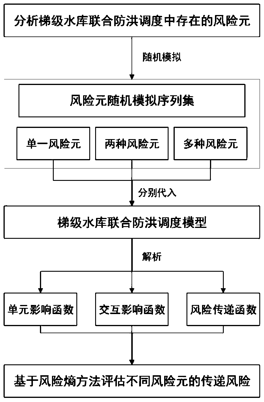 Analysis method for flood control scheduling risk transfer rules of reservoir groups