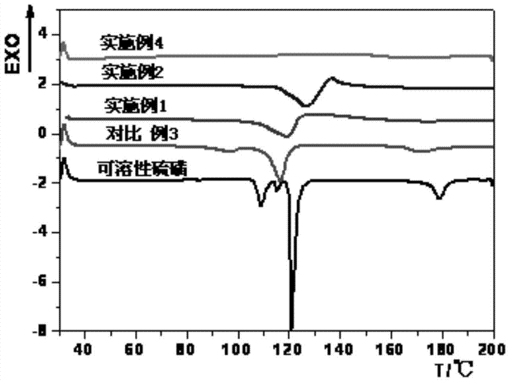 Method for one-step preparation of insoluble sulfur