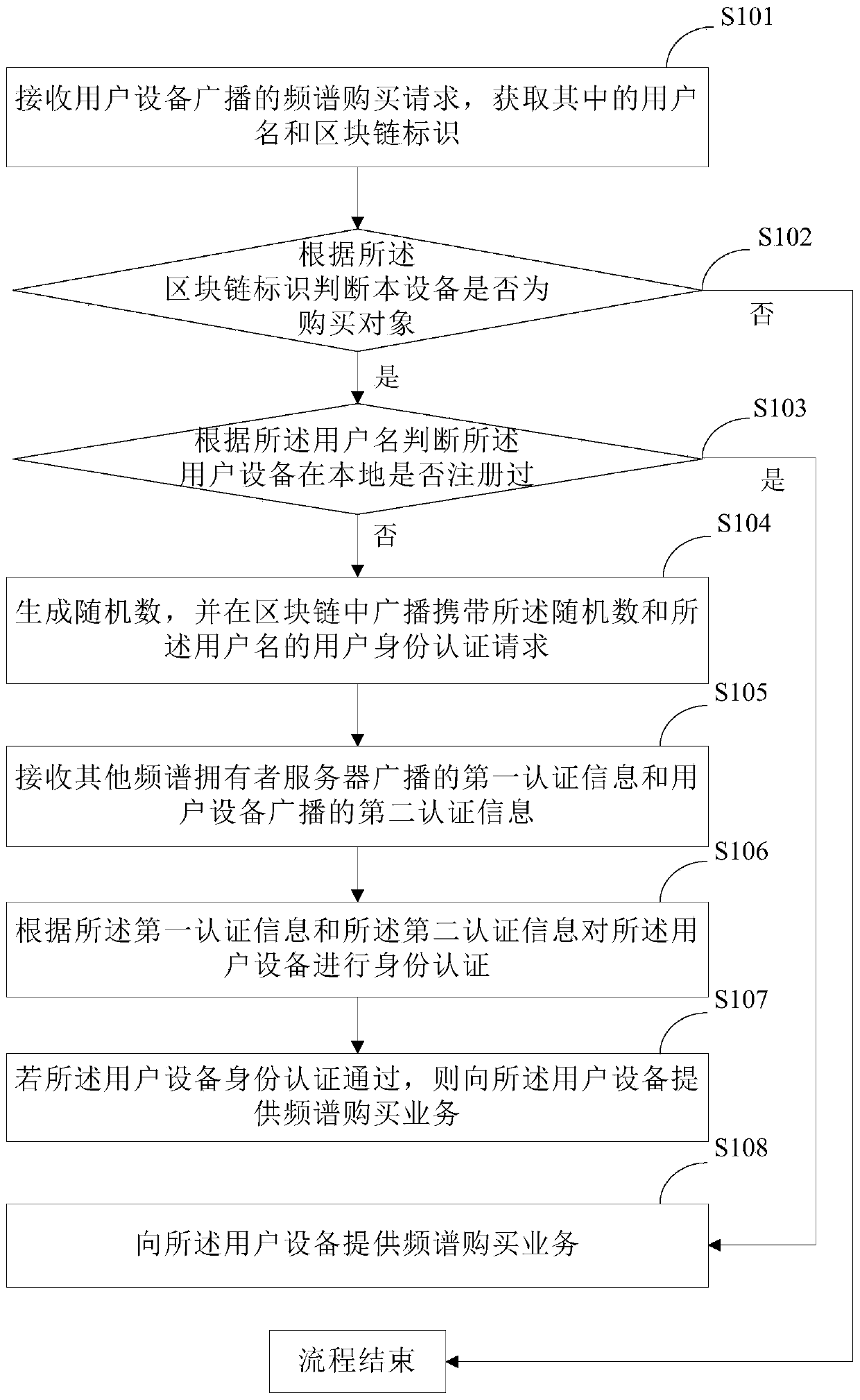 Frequency spectrum sharing method, device and system based on blockchain