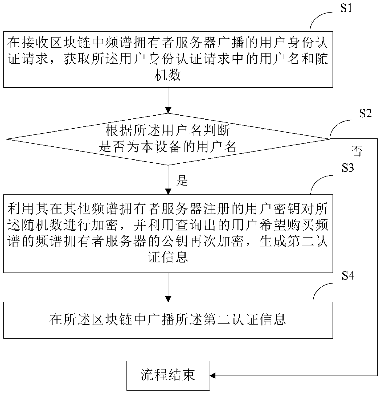 Frequency spectrum sharing method, device and system based on blockchain