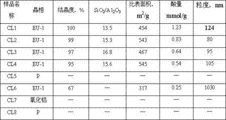 EU-1 molecular sieve and synthesis method thereof