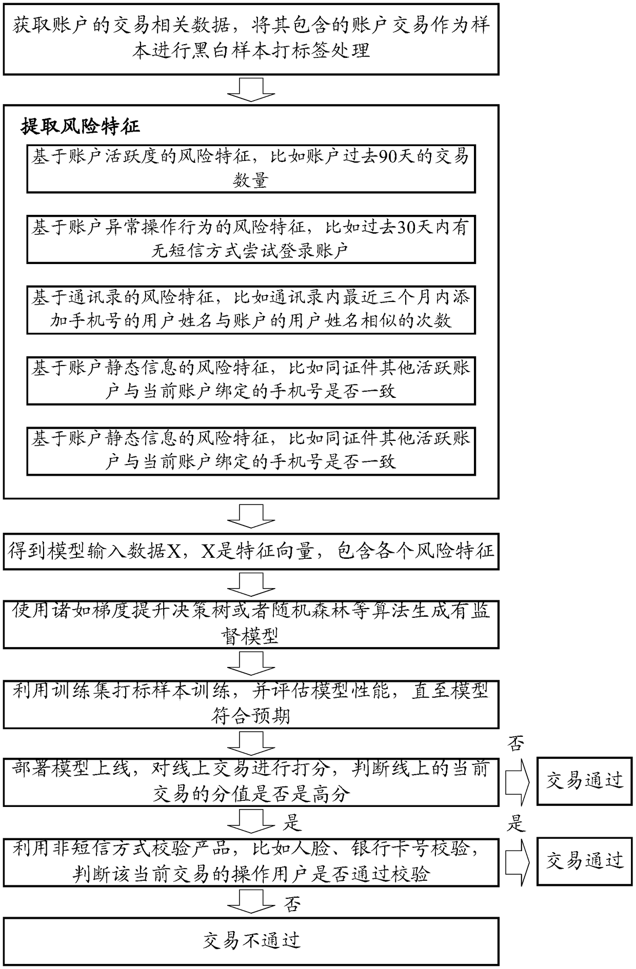 Training of risk control model, risk control method, device and equipment for identifying embezzlement of secondary release account