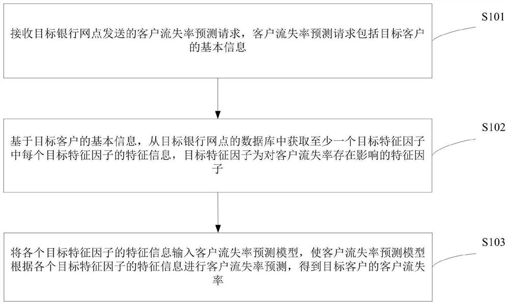 Customer churn rate prediction method and device, electronic device and storage medium