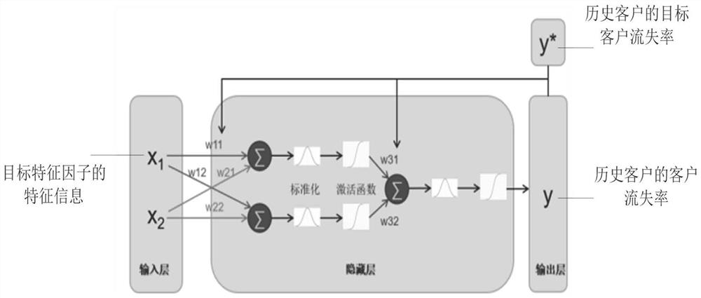 Customer churn rate prediction method and device, electronic device and storage medium