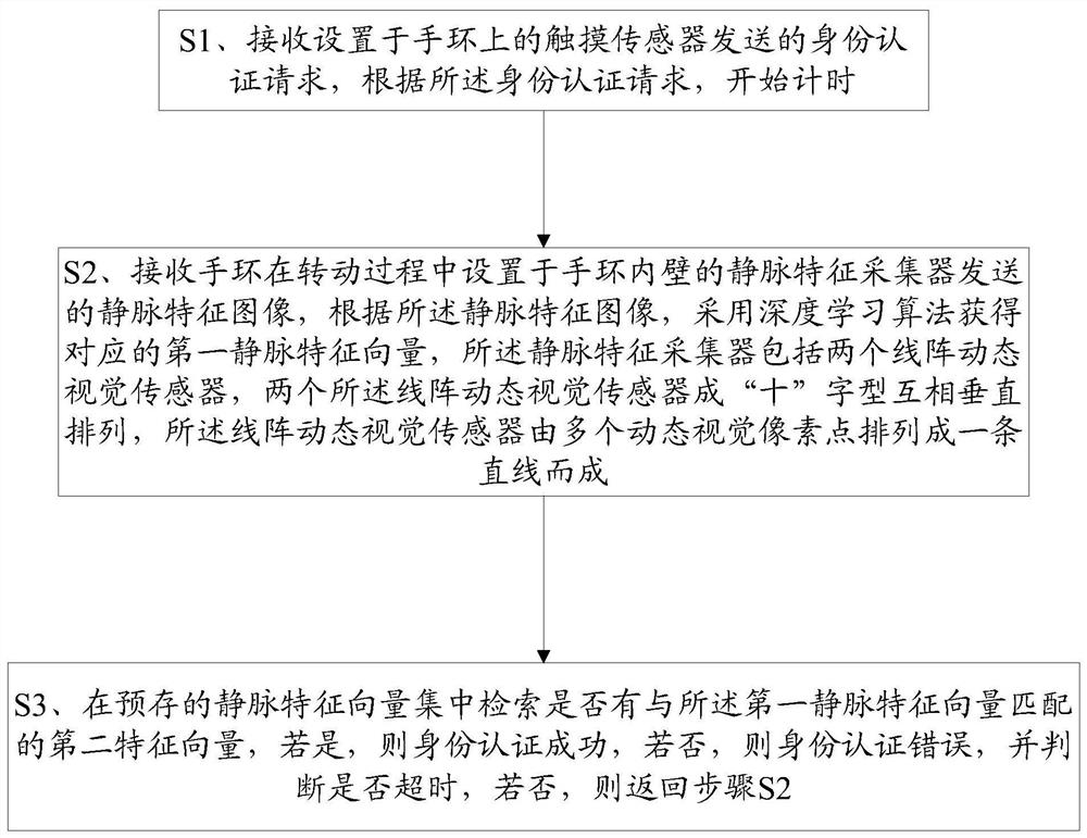 A vein-based identity authentication method and bracelet