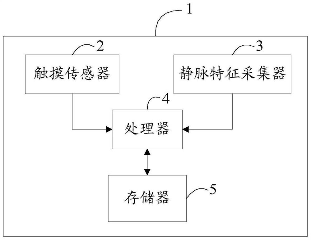 A vein-based identity authentication method and bracelet