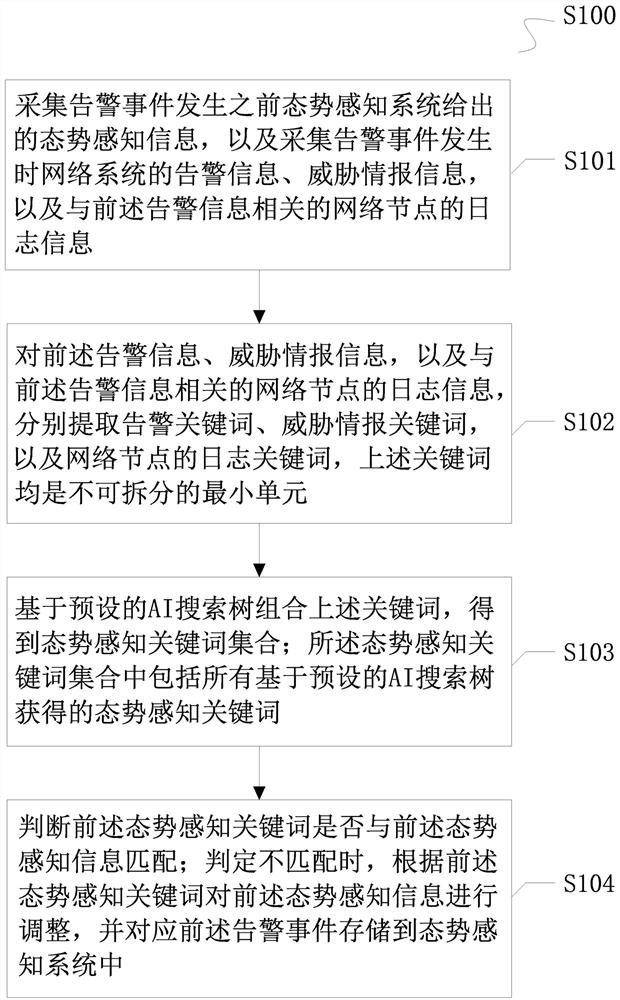 AI verification method, device and system based on situation awareness