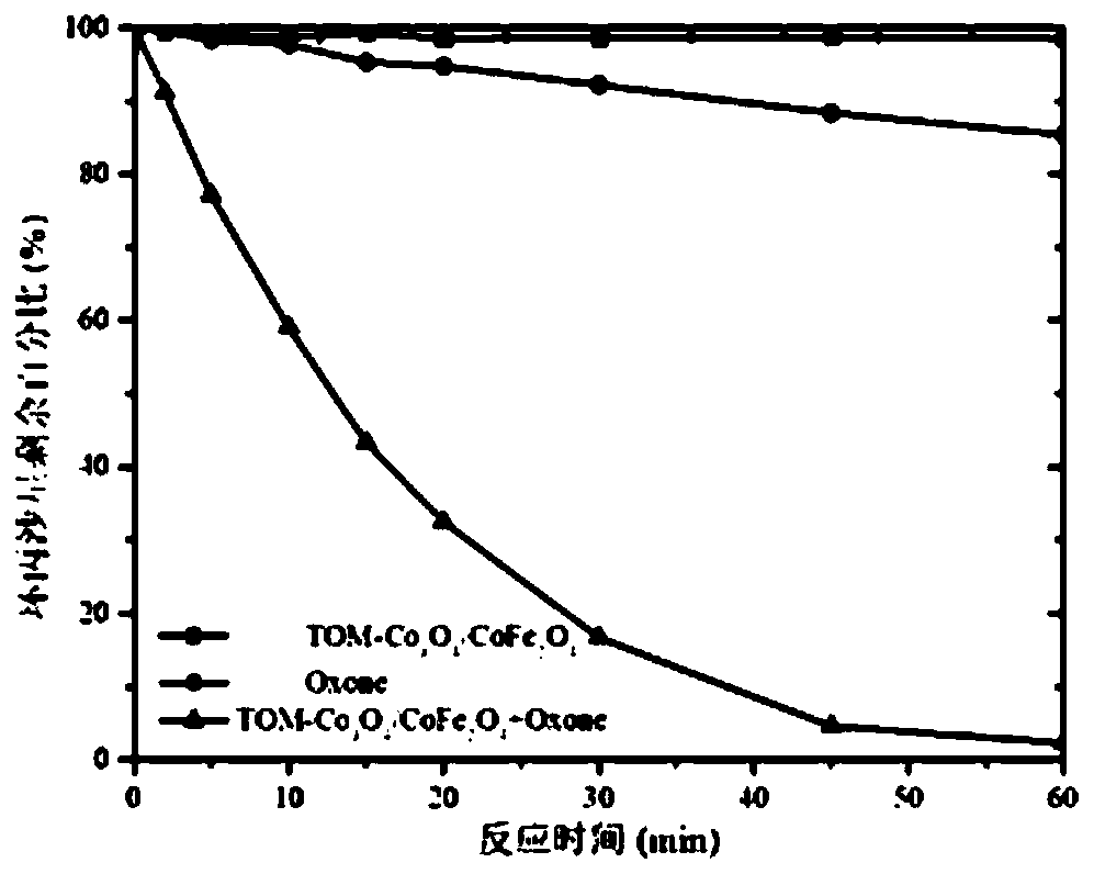 A method based on iron-doped ordered mesoporous cobalt tetroxide to activate monopersulfate to degrade antibacterial drugs in water