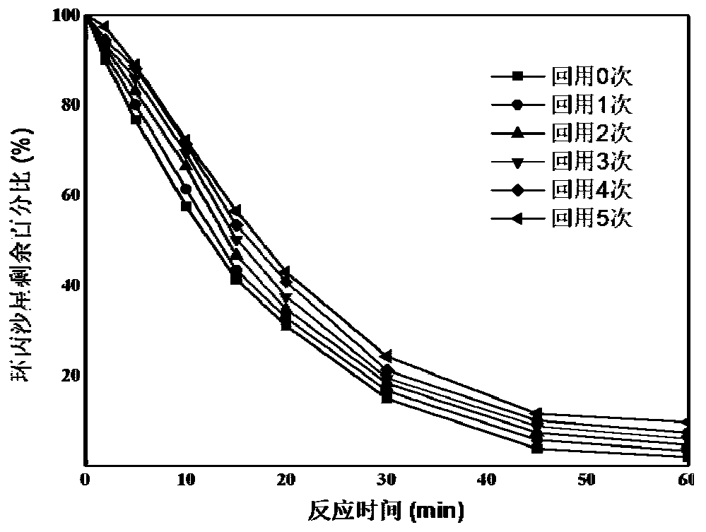 A method based on iron-doped ordered mesoporous cobalt tetroxide to activate monopersulfate to degrade antibacterial drugs in water