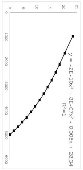 Method for measuring and calculating filling material line in blast furnace opening charge combined calculation