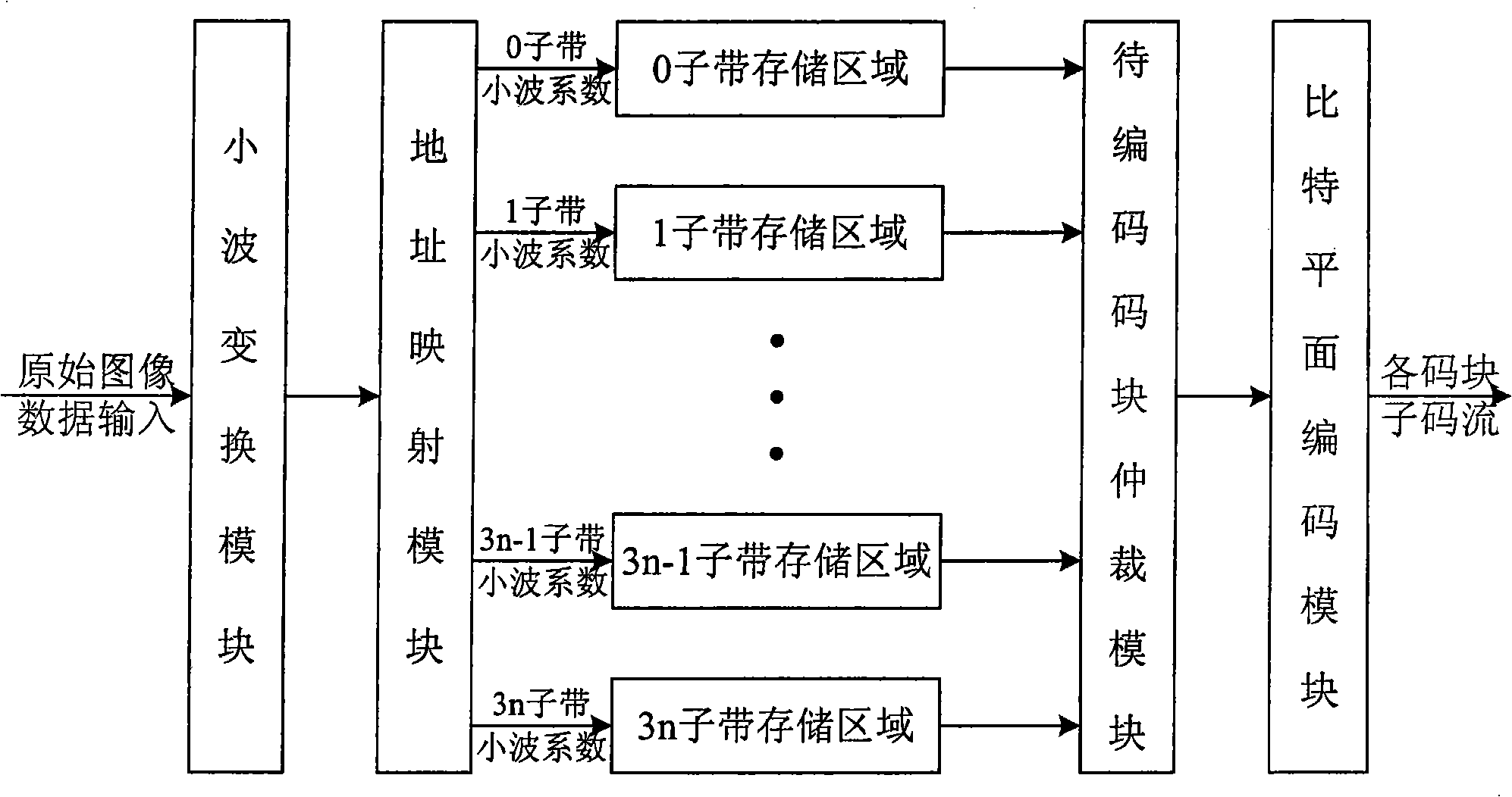 Low storage coder based on code block in JPEG2000 standard and its coding method