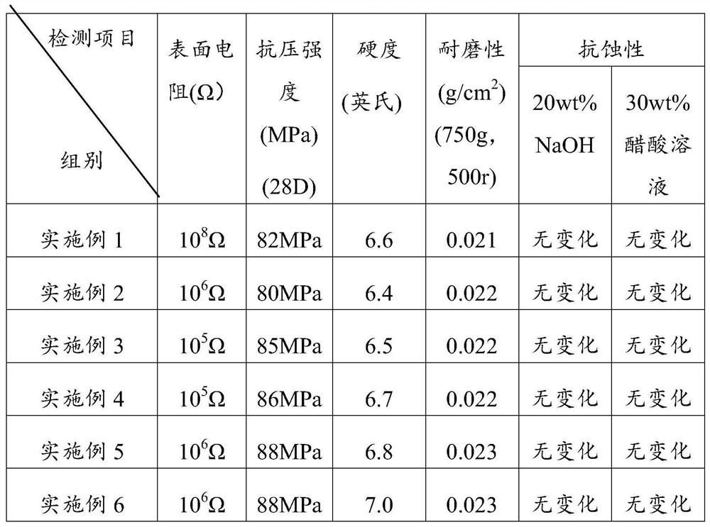 An antistatic non-flammable ground material and its preparation method