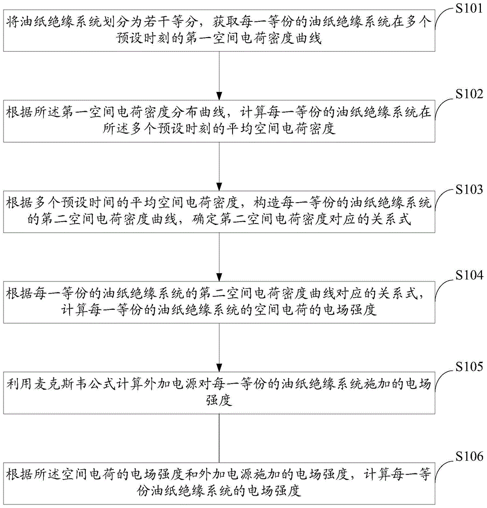 Electric field intensity calculating method and device of oil paper insulation system