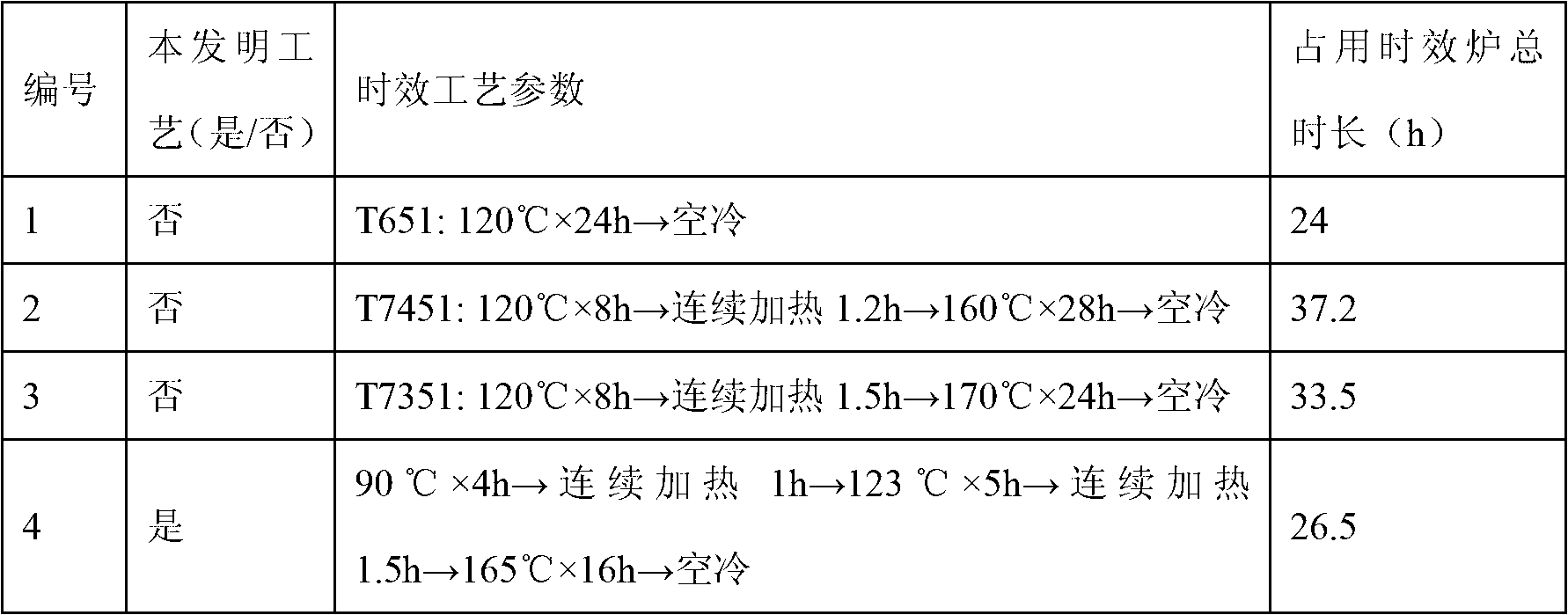 Improved 7000 series aluminum alloy double-stage overaging heat treatment technology