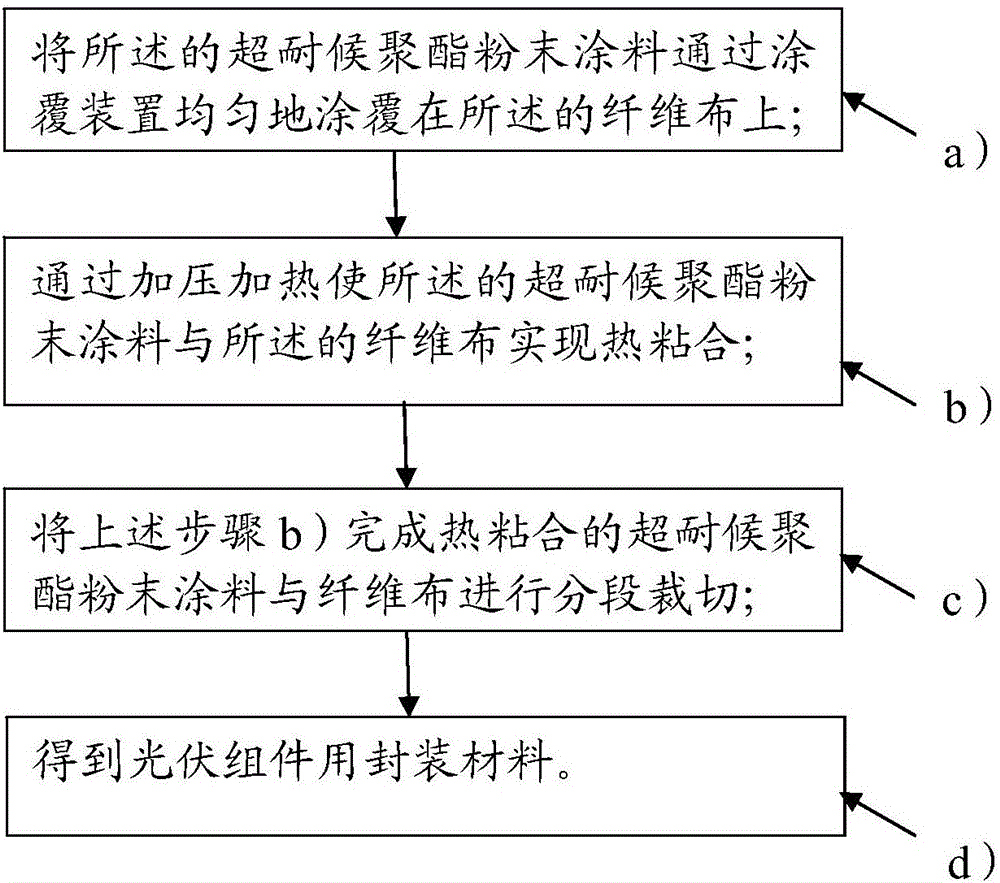 Packaging material for photovoltaic module and method for preparing packaging material