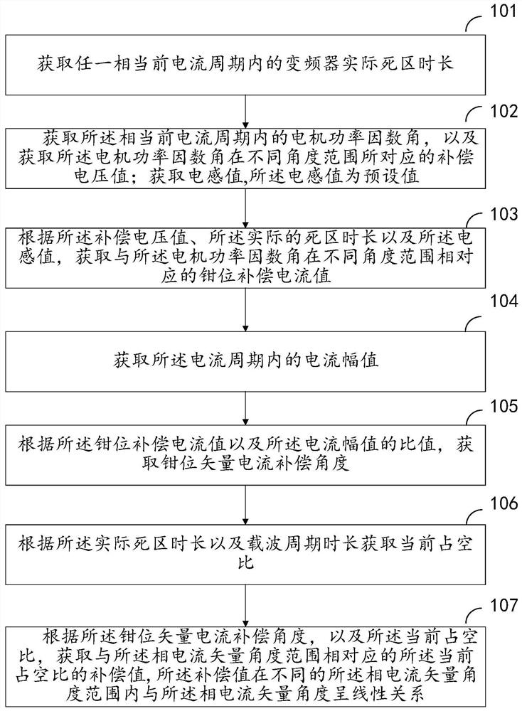 Frequency converter dead zone clamping compensation method and compensation system