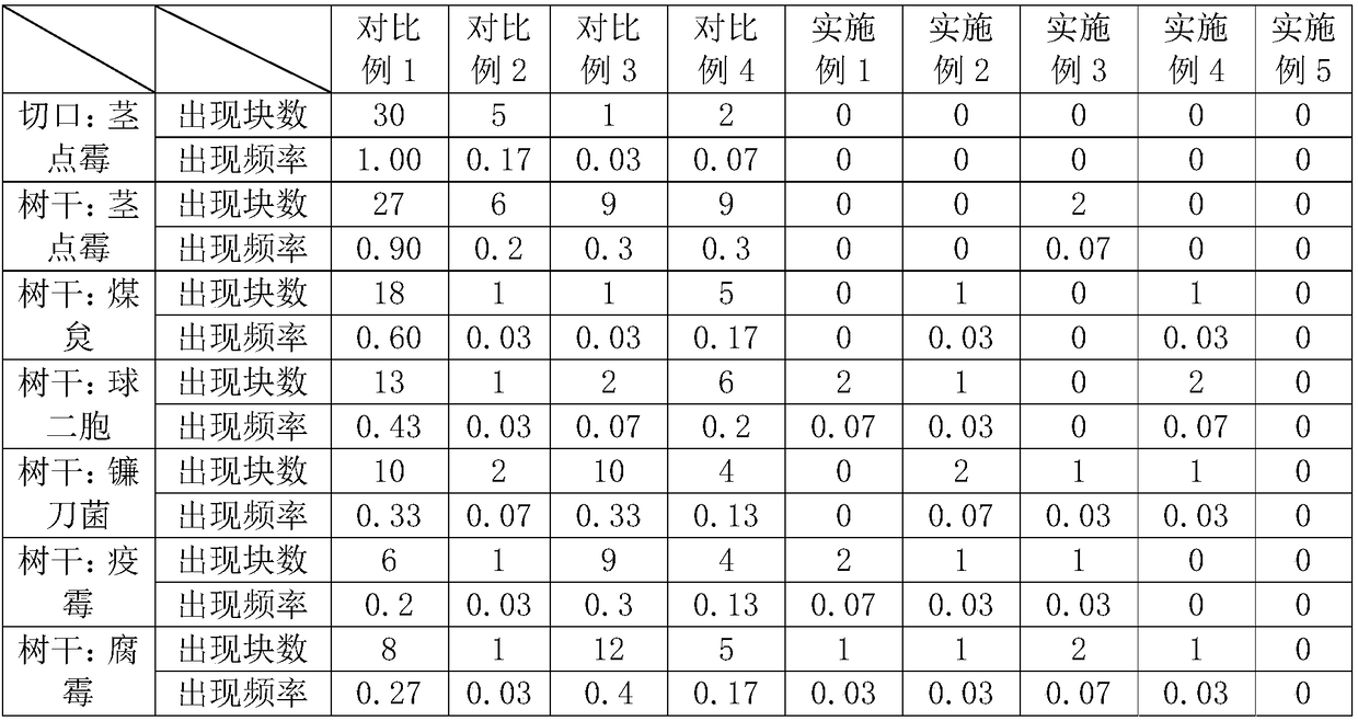 Pest and disease prevention method of Zanthoxylum bungeanum