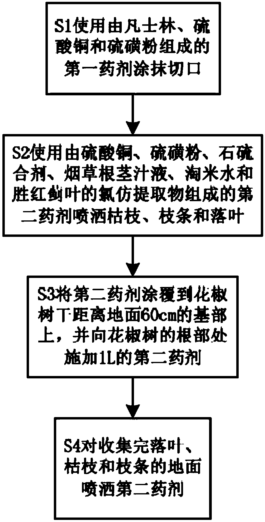 Pest and disease prevention method of Zanthoxylum bungeanum