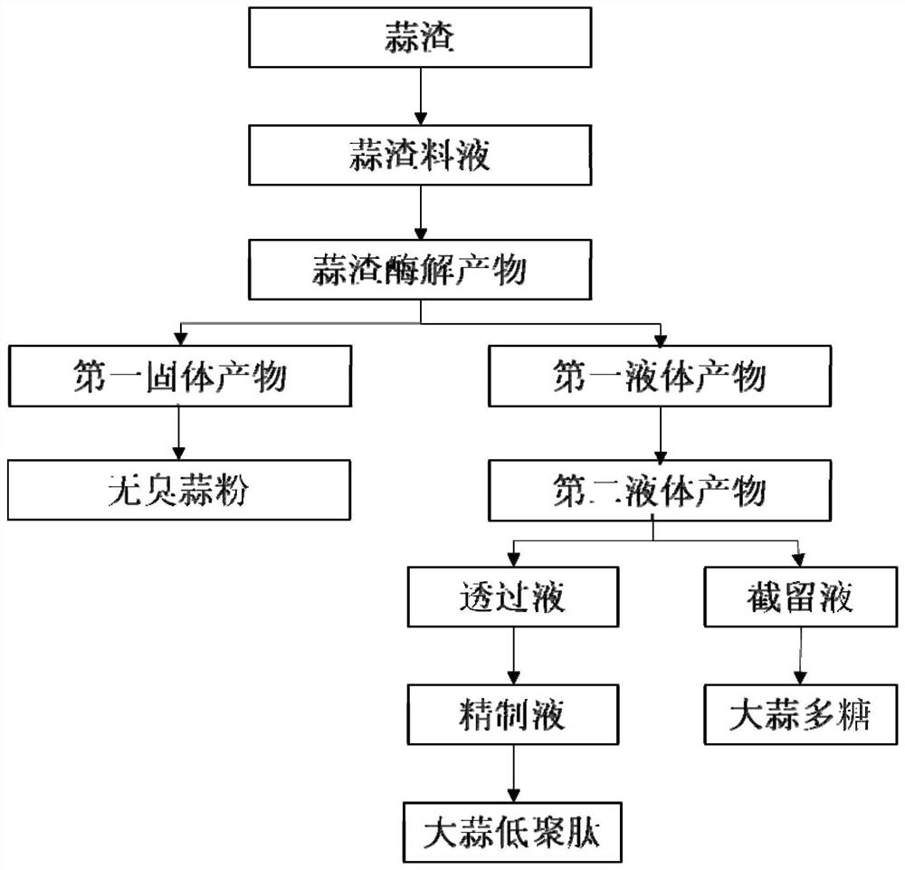 A method for the integrated extraction of multiple bioactive components in garlic dregs