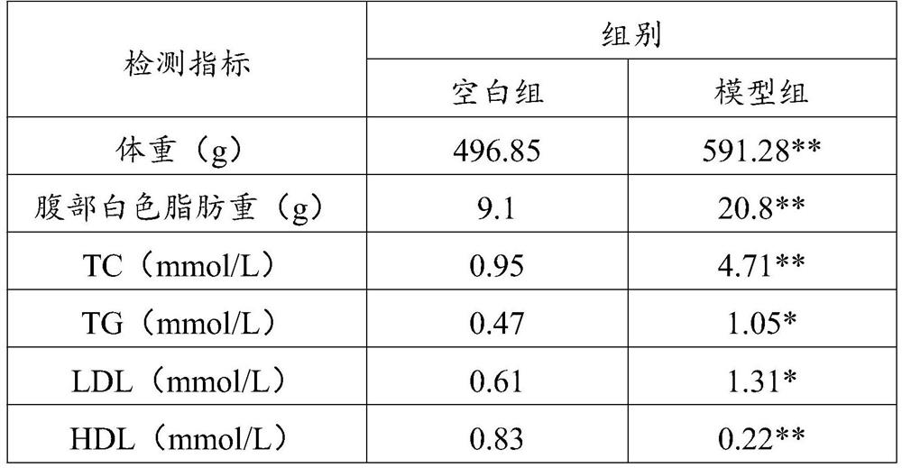 Composition for weight loss and fat reduction and application thereof